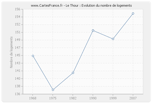 Le Thour : Evolution du nombre de logements